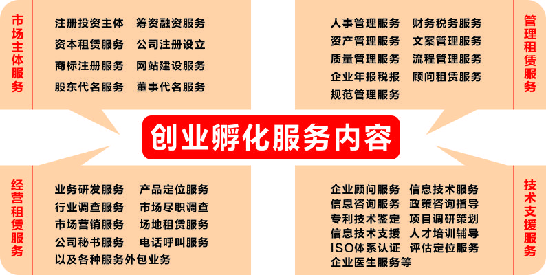 創(chuàng)業(yè)孵化器、創(chuàng)業(yè)孵化服務(wù)內(nèi)容